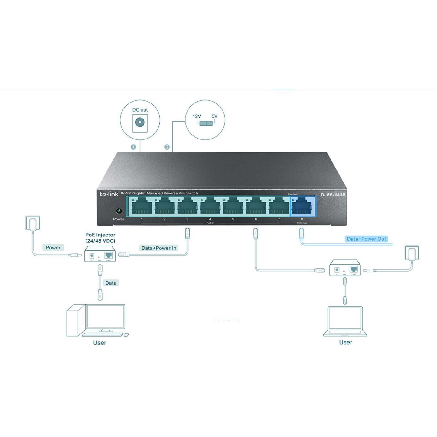 TP-Link 8-Port Gigabit Managed Reverse PoE Switch TL-RP108GE NO Power Supply